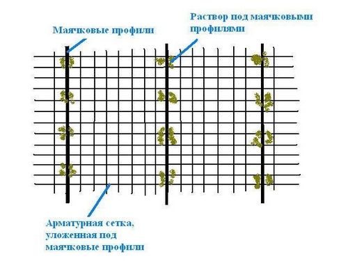 Выравнивающая стяжка пола: требования при работе