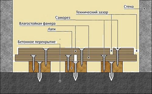 Выравнивание деревянного пола фанерой своими руками - пошаговая инструкция!