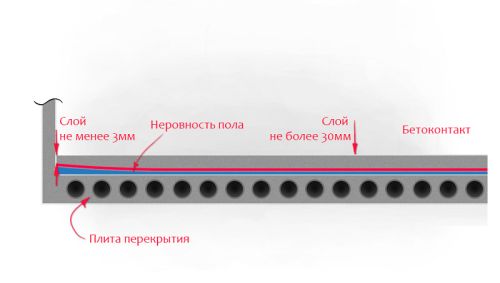 Выравнивание пола самовыравнивающейся смесью: технология