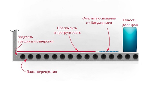 Выравнивание пола самовыравнивающейся смесью: технология