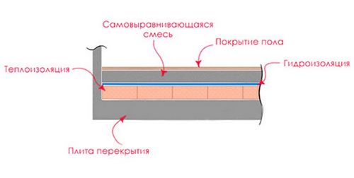 Выравнивание пола самовыравнивающейся смесью - расчет, подготовка и технология заливки