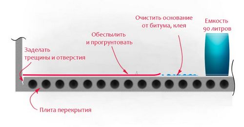 Выравнивание пола самовыравнивающейся смесью - расчет, подготовка и технология заливки