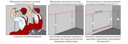 Выравнивание пола своими руками - разметка и последовательность выполнения