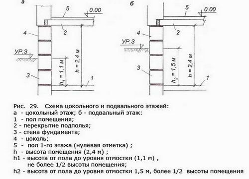 Высота, гидроизоляция, утепление цоколя