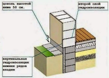 Высота, гидроизоляция, утепление цоколя