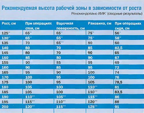 Высота стола кухонного стола: стандартная высота обеденной модели со столешницей на кухне, стандарт для гарнитура