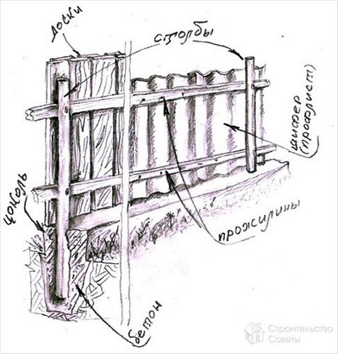 Забор из шифера своими руками - изготовление забора из шифера(+фото, схемы)