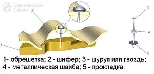 Забор из шифера своими руками - изготовление забора из шифера(+фото, схемы)