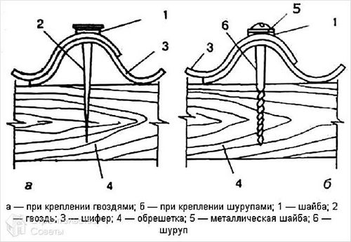 Забор из шифера своими руками - изготовление забора из шифера(+фото, схемы)