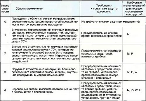 Защита древесины от гниения и влаги: обработка изнутри и снаружи