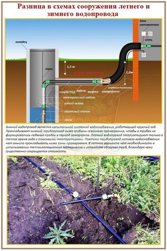 Зимнее и летнее водоснабжение: характерные отличия и принципы выбора