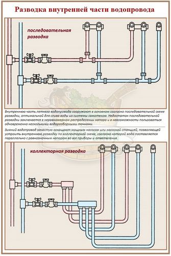 Зимнее и летнее водоснабжение: характерные отличия и принципы выбора