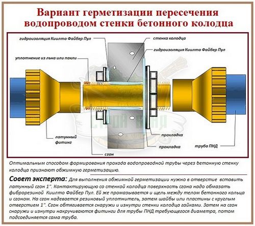 Зимнее и летнее водоснабжение: характерные отличия и принципы выбора